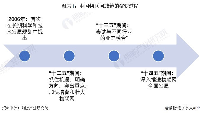 图表1：中国物联网政策的演变过程